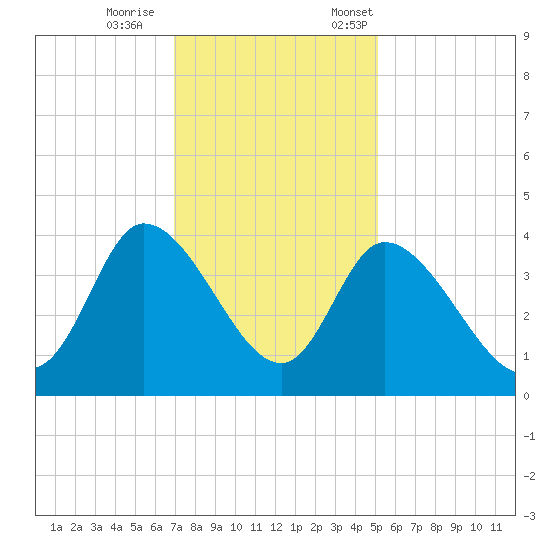 Allston Creek tide chart for Wednesday, November 27, 2024