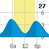 Allston Creek tide chart for Wednesday, November 27, 2024