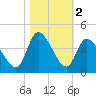 Allston Creek tide chart for Saturday, November 2, 2024