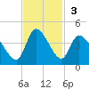 Allston Creek tide chart for Sunday, November 3, 2024