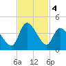 Allston Creek tide chart for Monday, November 4, 2024