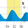 Allston Creek tide chart for Tuesday, November 5, 2024