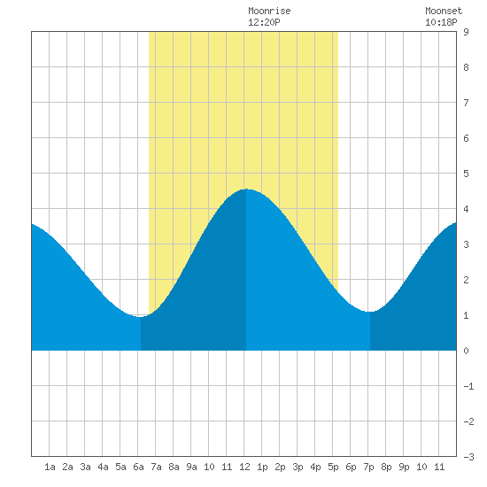 Allston Creek tide chart for Thursday, November 7, 2024
