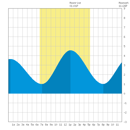 Allston Creek tide chart for Friday, November 8, 2024