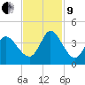 Allston Creek tide chart for Saturday, November 9, 2024