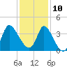 Allston Creek tide chart for Tuesday, December 10, 2024