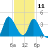 Allston Creek tide chart for Wednesday, December 11, 2024