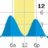 Allston Creek tide chart for Thursday, December 12, 2024