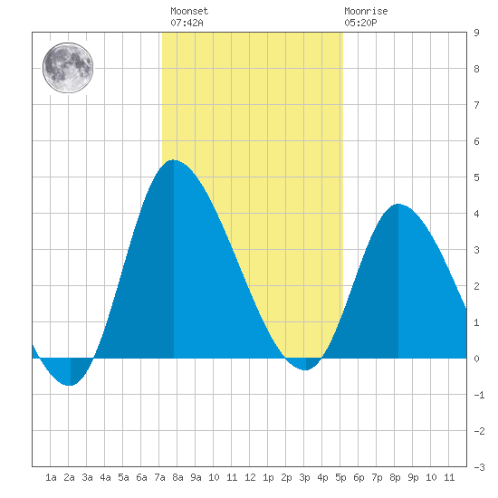 Allston Creek tide chart for Sunday, December 15, 2024