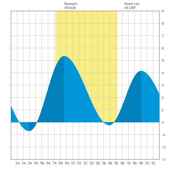 Allston Creek tide chart for Monday, December 16, 2024
