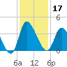 Allston Creek tide chart for Tuesday, December 17, 2024