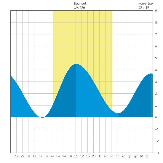 Allston Creek tide chart for Thursday, December 19, 2024