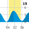 Allston Creek tide chart for Thursday, December 19, 2024