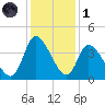 Allston Creek tide chart for Sunday, December 1, 2024