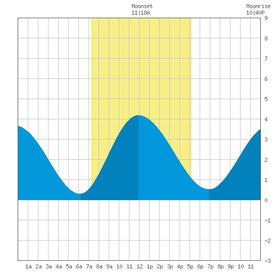 Allston Creek tide chart for Friday, December 20, 2024