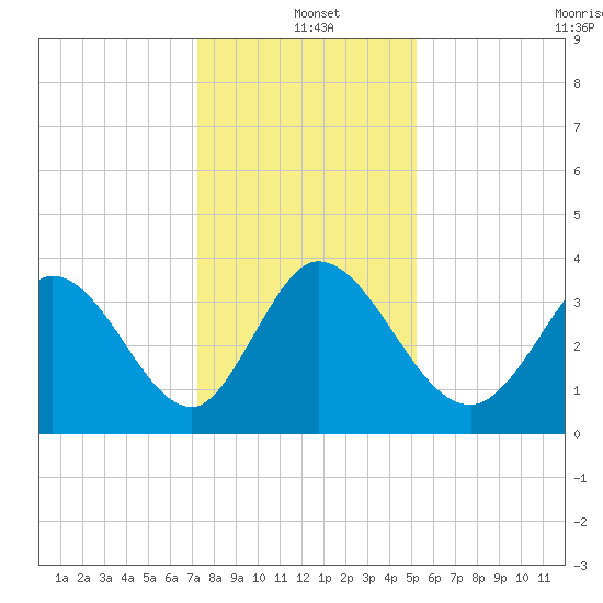 Allston Creek tide chart for Saturday, December 21, 2024