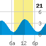 Allston Creek tide chart for Saturday, December 21, 2024