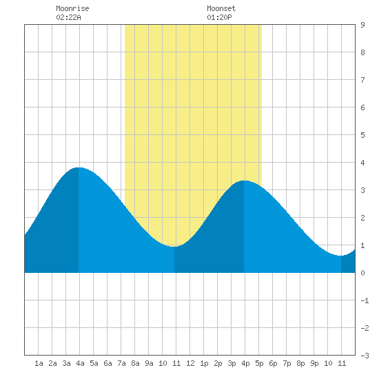 Allston Creek tide chart for Wednesday, December 25, 2024