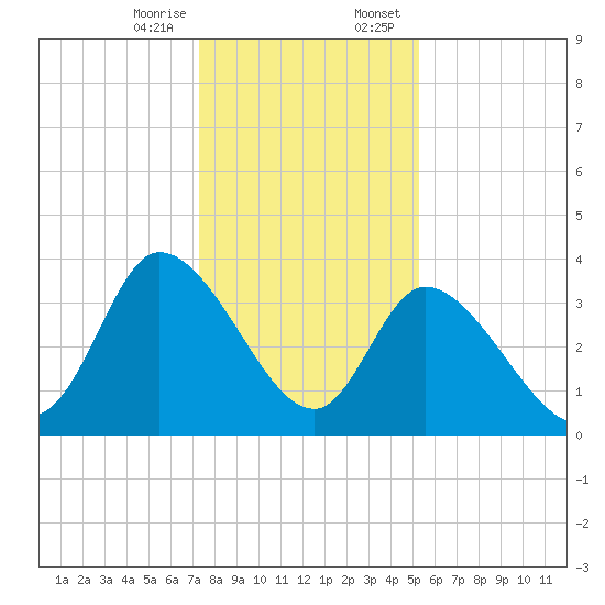 Allston Creek tide chart for Friday, December 27, 2024