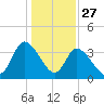 Allston Creek tide chart for Friday, December 27, 2024