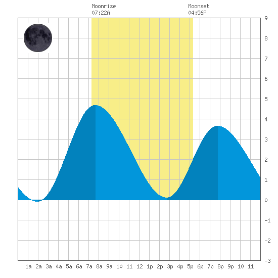 Allston Creek tide chart for Monday, December 30, 2024