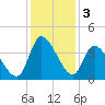 Allston Creek tide chart for Tuesday, December 3, 2024