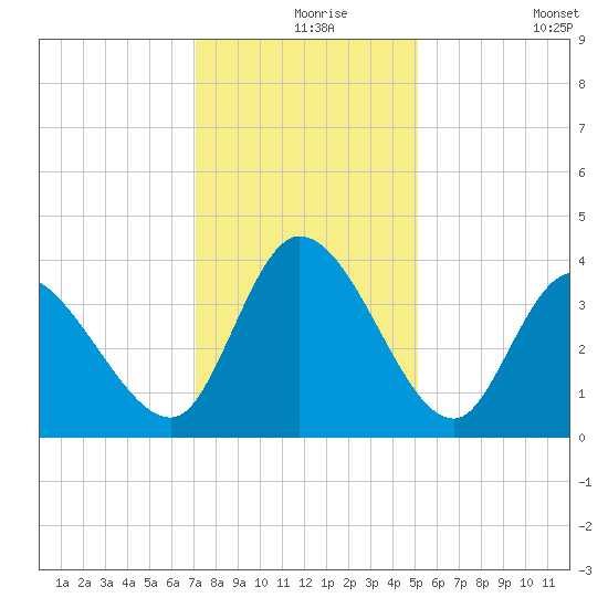 Allston Creek tide chart for Friday, December 6, 2024