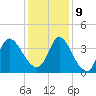Allston Creek tide chart for Monday, December 9, 2024
