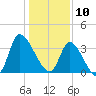 Allston Creek tide chart for Friday, January 10, 2025