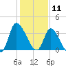 Allston Creek tide chart for Saturday, January 11, 2025