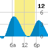 Allston Creek tide chart for Sunday, January 12, 2025