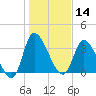 Allston Creek tide chart for Tuesday, January 14, 2025
