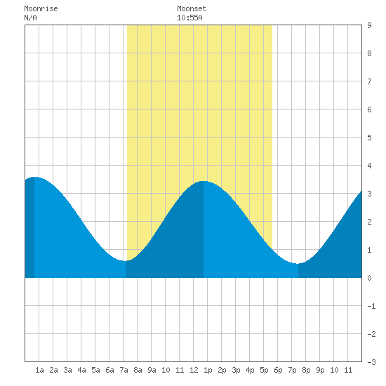 Allston Creek tide chart for Monday, January 20, 2025