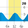 Allston Creek tide chart for Monday, January 20, 2025