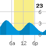 Allston Creek tide chart for Thursday, January 23, 2025