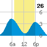 Allston Creek tide chart for Sunday, January 26, 2025