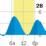 Allston Creek tide chart for Tuesday, January 28, 2025