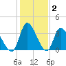 Allston Creek tide chart for Thursday, January 2, 2025
