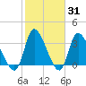 Allston Creek tide chart for Friday, January 31, 2025