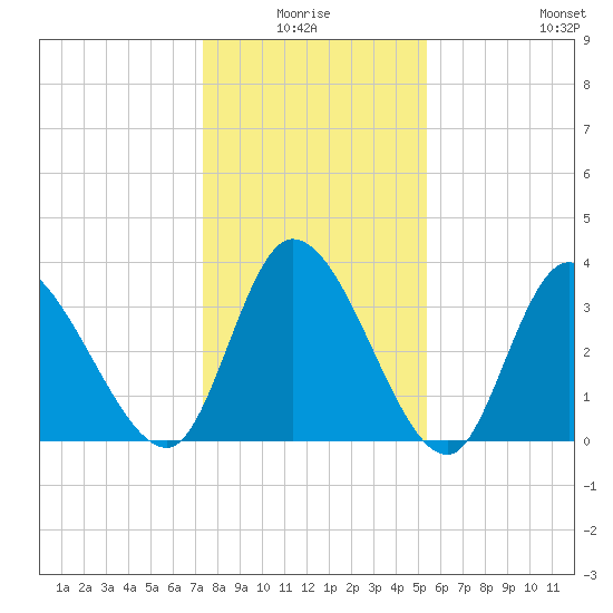 Allston Creek tide chart for Saturday, January 4, 2025