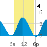 Allston Creek tide chart for Saturday, January 4, 2025