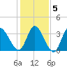 Allston Creek tide chart for Sunday, January 5, 2025