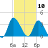 Allston Creek tide chart for Monday, February 10, 2025