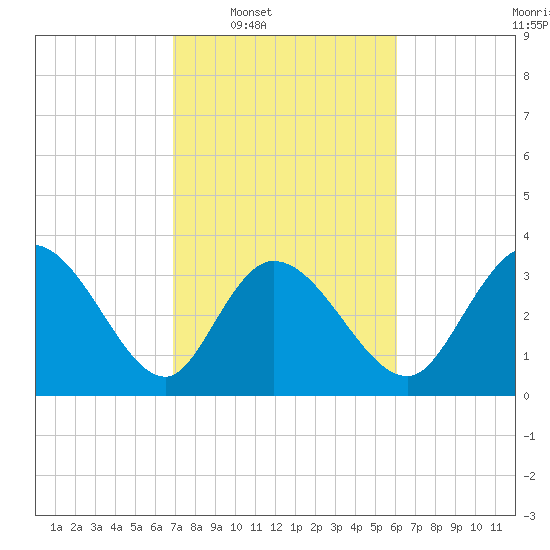 Allston Creek tide chart for Tuesday, February 18, 2025