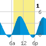 Allston Creek tide chart for Saturday, February 1, 2025