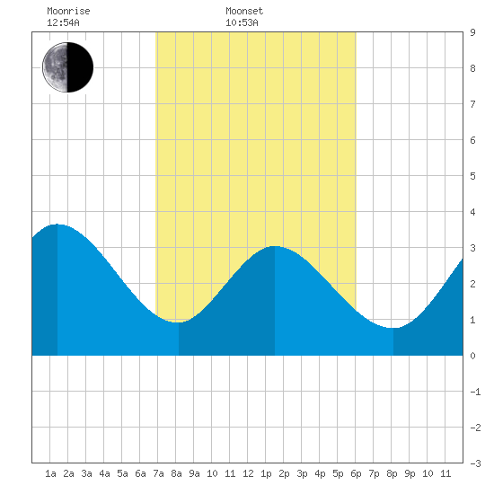 Allston Creek tide chart for Thursday, February 20, 2025