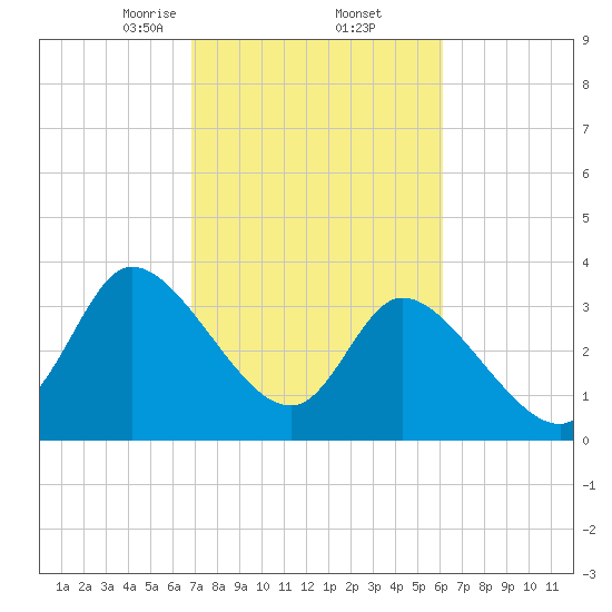 Allston Creek tide chart for Sunday, February 23, 2025