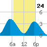Allston Creek tide chart for Monday, February 24, 2025