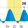 Allston Creek tide chart for Friday, February 28, 2025