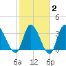 Allston Creek tide chart for Sunday, February 2, 2025